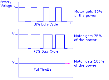 Pulse Width Modulation (PWM)