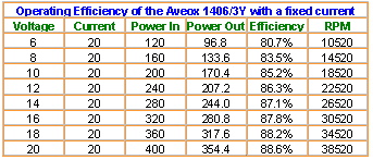 Efficiency Table 1