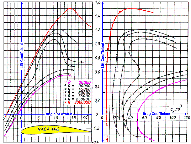 Lift coefficient Graph