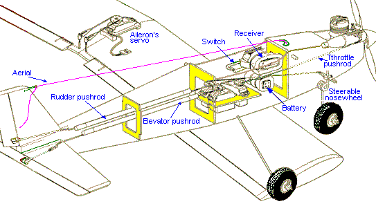 RCPlane's Radio Installation